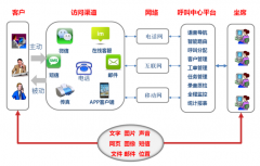 公司使用呼叫中心系統(tǒng)后如何幫助公司占據(jù)市場競爭優(yōu)勢？