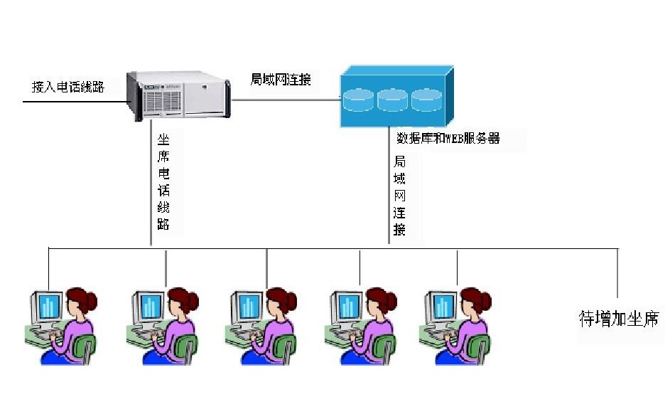 邯鄲電銷外呼系統(tǒng)運(yùn)營商