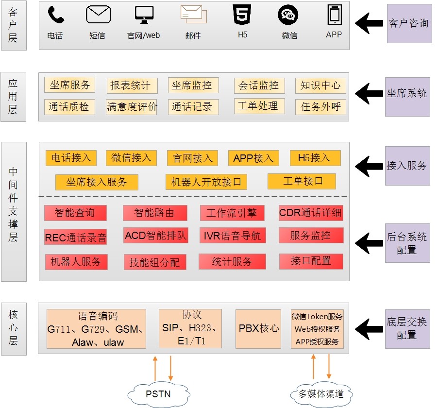 電話外呼系統(tǒng)總體架構(gòu)