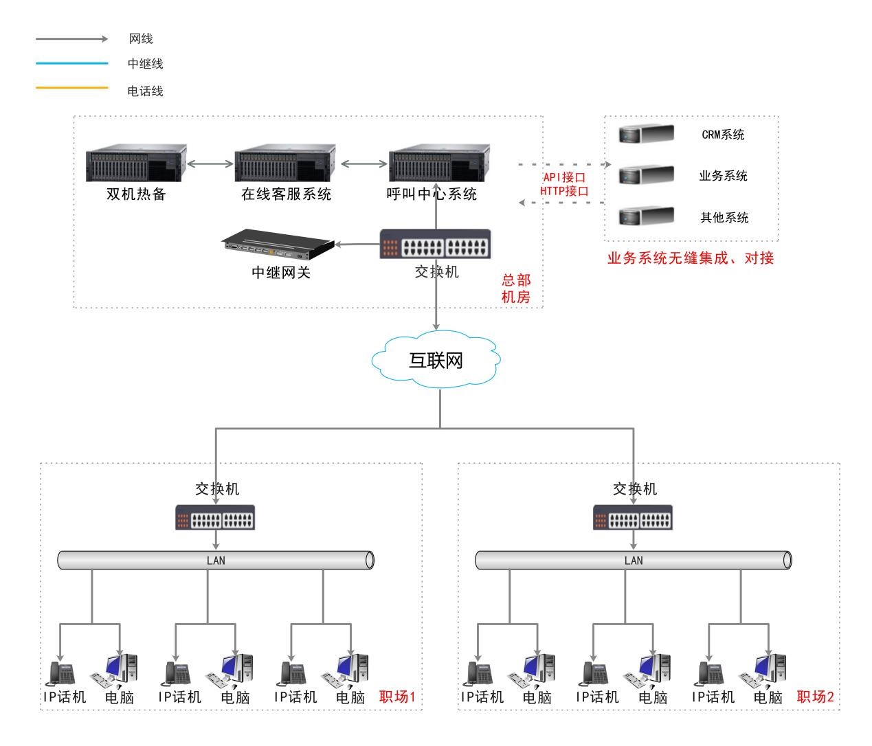 捷訊通信呼叫中心系統(tǒng)物理部署圖